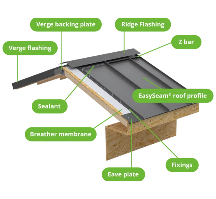 EasySeam Roof System Drawing with Labels